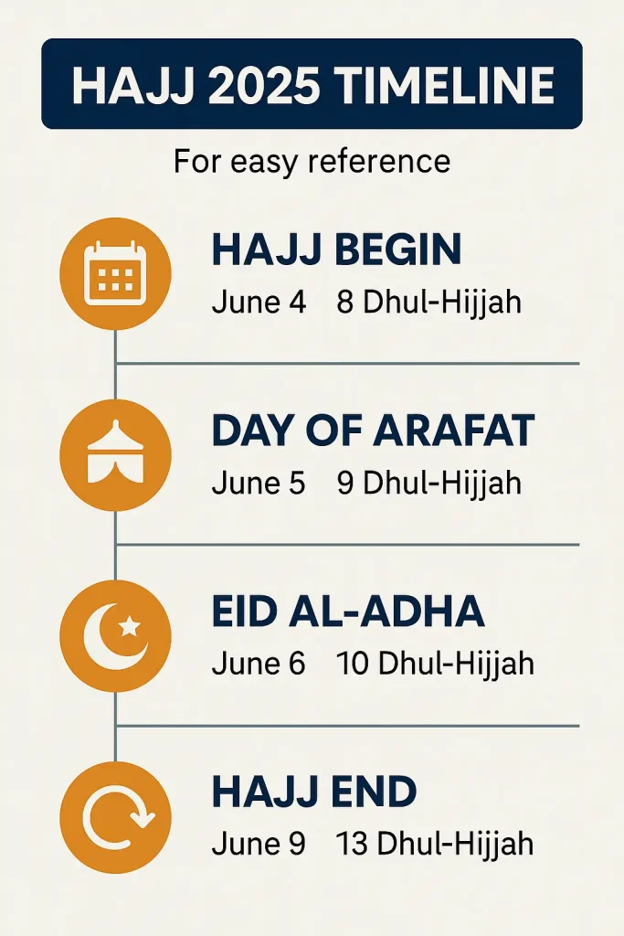 Hajj 2025 timeline infographic with key pilgrimage dates and events