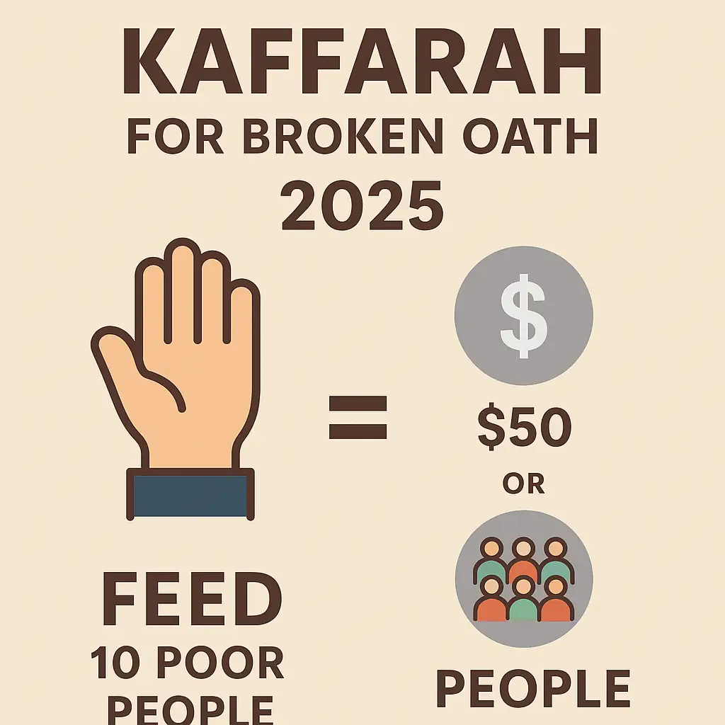 Kaffarah for breaking an oath in Islam 2025 showing a raised hand with options to feed 10 poor people or pay $50.