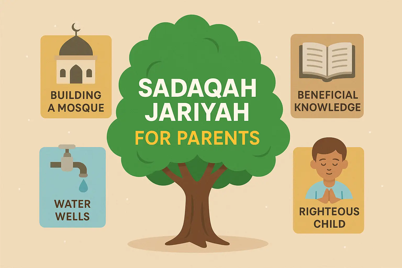 Sadaqah Jariyah for parents in Islam with icons of mosque, Quran, water well, and righteous child showing continuous charity rewards.