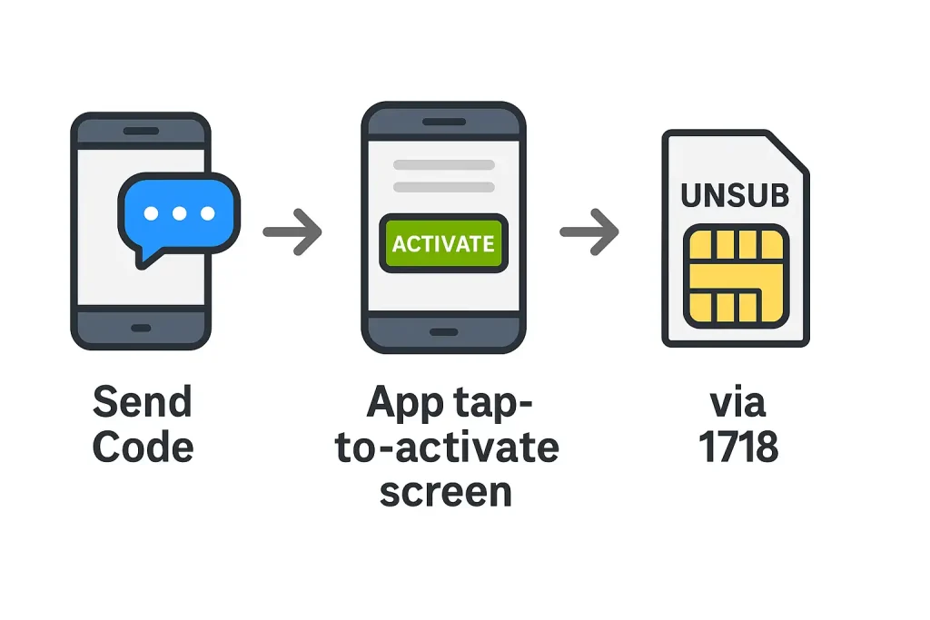 Zain activation and deactivation methods via code, app, and call