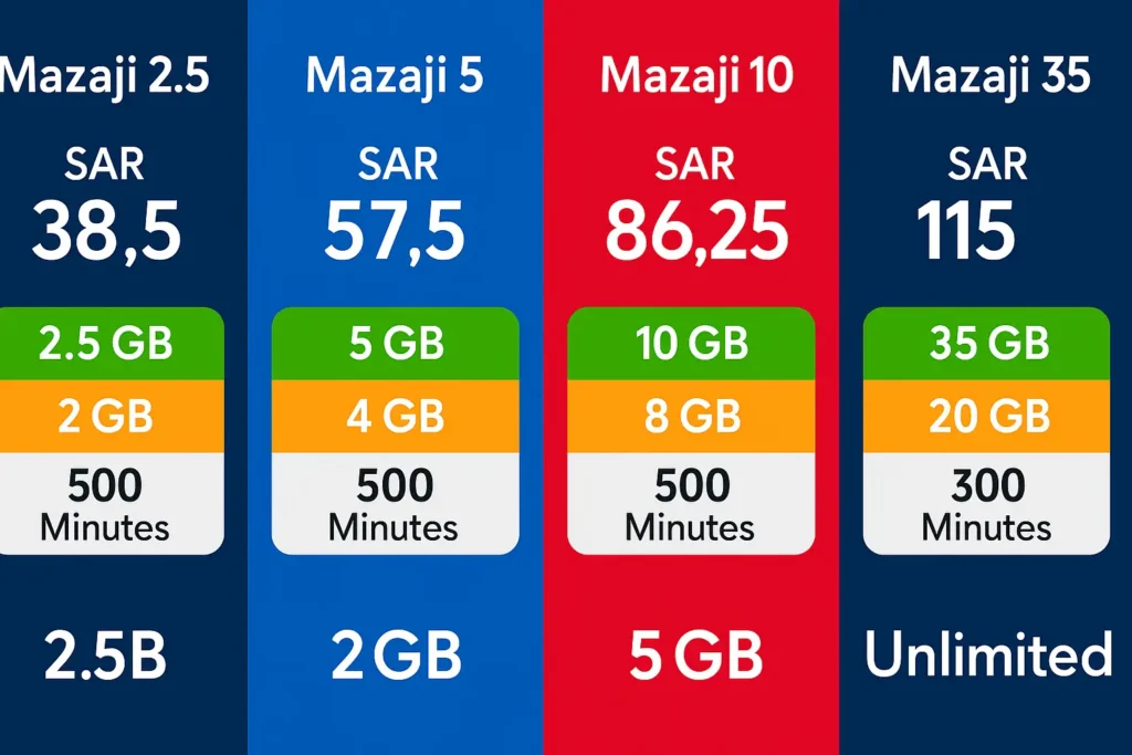 Red Bull SIM Recharge & Activation Guide (2025 Edition) 4 Compare all Red Bull Mobile Mazaji internet and call plans in Saudi Arabia