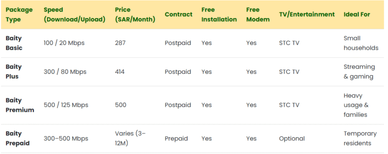 STC Fiber Internet 2026: Top 7 Plans with Free Modem!