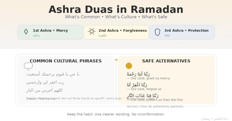 Ramadan duas from Quran: 12 short verses to use as du’a 15 Explainer visual separating common ten-day Ramadan routines from cultural phrases, with respectful labels and safer alternative supplications to use daily