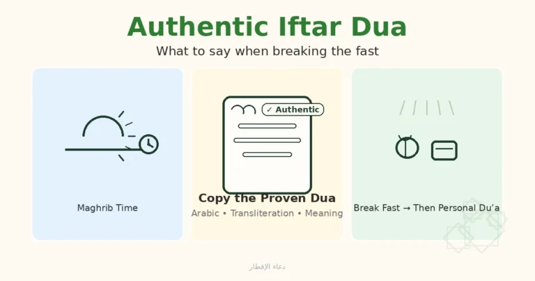 Arabic iftar dua with transliteration and meaning at maghrib, plus dua etiquette for breaking the fast