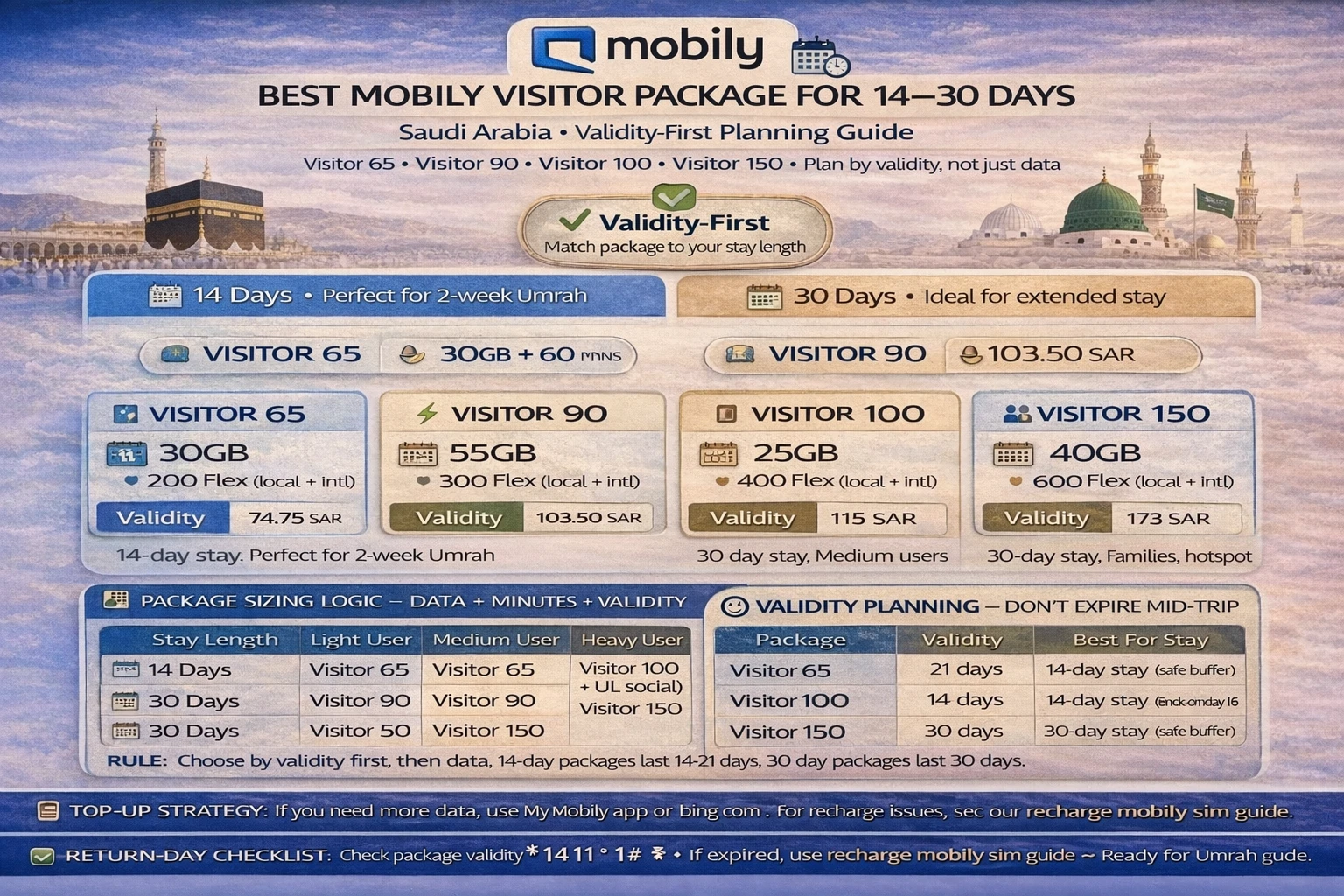 Mobily long stay visitor package for 14 day and 30 day Umrah in Saudi Arabia, with validity planning, top-up strategy, family hotspot use, eSIM setup, and return flight line expiry tips
