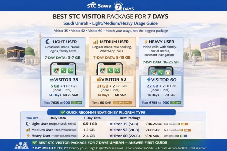 Best STC Visitor package for 7 day Umrah in Saudi Arabia with Sawa Visitor weekly SIM options for Nusuk, maps, WhatsApp, taxi apps, recharge backup, and family hotspot