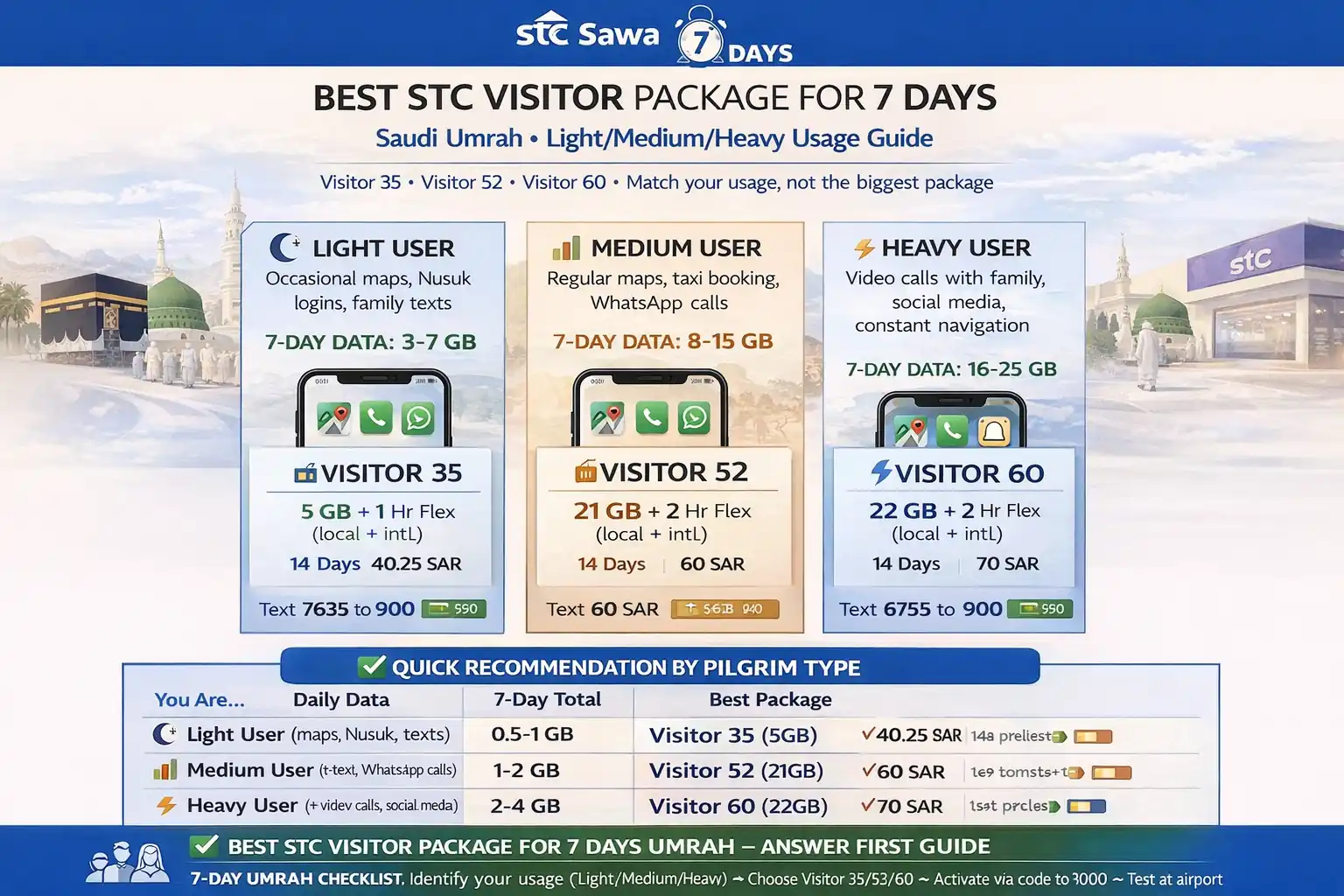 Best stc visitor package 7 days umrah: what pilgrims should choose 1 Best STC Visitor package for 7 day Umrah in Saudi Arabia with Sawa Visitor weekly SIM options for Nusuk, maps, WhatsApp, taxi apps, recharge backup, and family hotspot