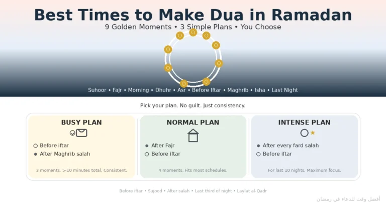 Best time to make dua in Ramadan: 9 moments (with a simple plan) 13 Ramadan dua timing map with nine moments and a simple choose-three routine, highlighting before iftar, in sujood, after prayers, and the last third of the night
