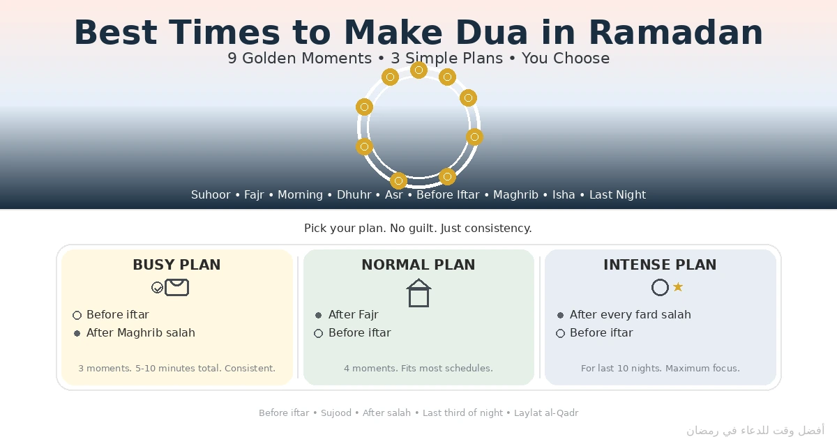Ramadan dua timing map with nine moments and a simple choose-three routine, highlighting before iftar, in sujood, after prayers, and the last third of the night