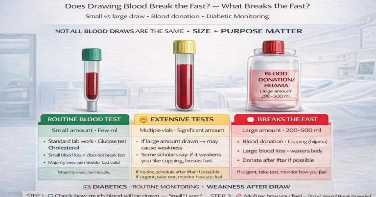 Lab blood draw and donation comparison with weakness risk guidance for fasting in Saudi Arabia