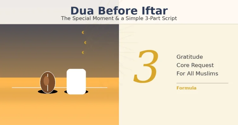Three-step dua script before maghrib with short Arabic options and a simple dua plan for family, guidance, and rizq