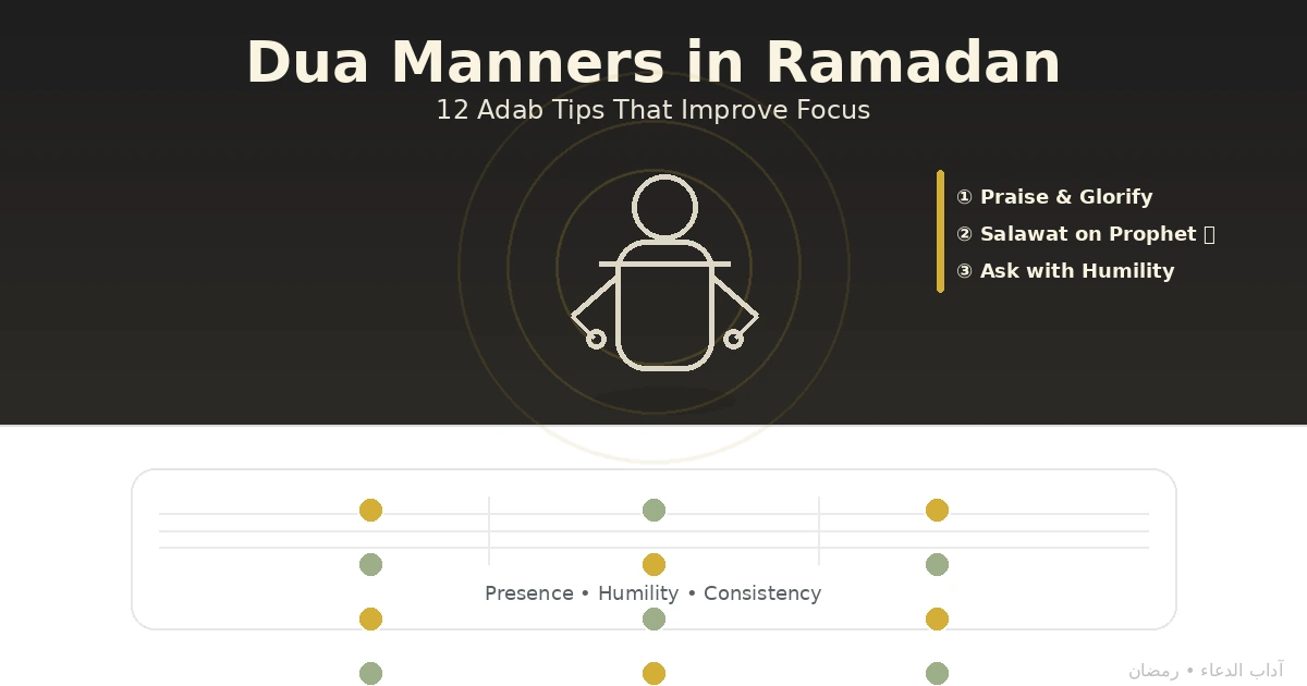 Adab checklist for focused supplication with a simple three-part structure, plus tips for sujood, after prayer, and before iftar