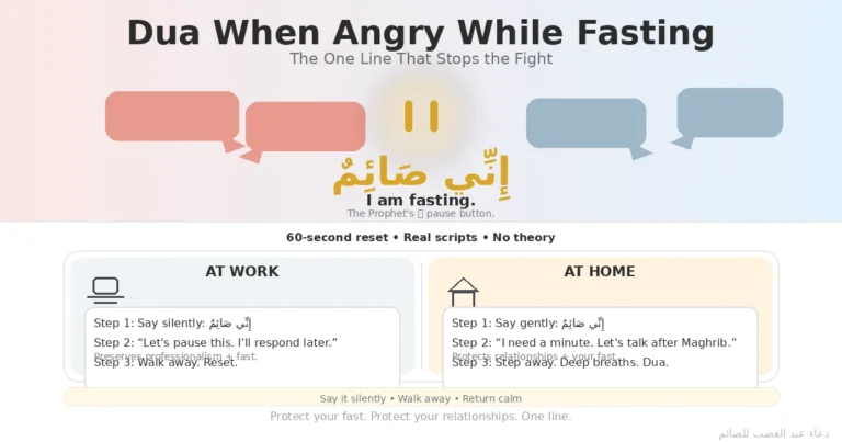 Dua When Angry While Fasting: the one line that stops the fight 11 Calming conflict stopper for fasting: a short pause phrase with meaning and a simple 60-second reset routine using breathing, stepping back, and dhikr