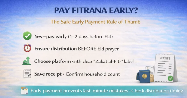 Early Zakat al Fitr payment rule of thumb with safe timing window, distribution schedule checks, correct category label, online platform policy, receipt proof, household planning, and last minute mistake prevention before Eid prayer