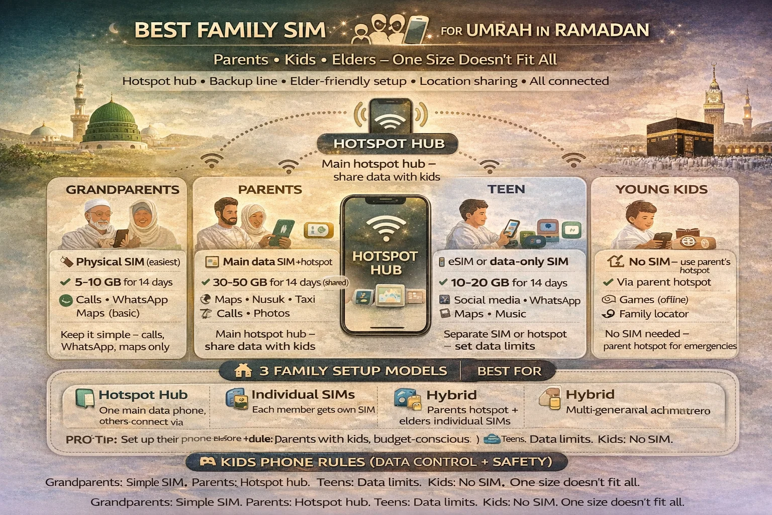 Family Umrah phone setup in Saudi Arabia with Saudi SIM strategy for family pilgrims, elderly mobile setup, kids phone plan, hotspot sharing, WhatsApp, maps, Nusuk, and recharge backup