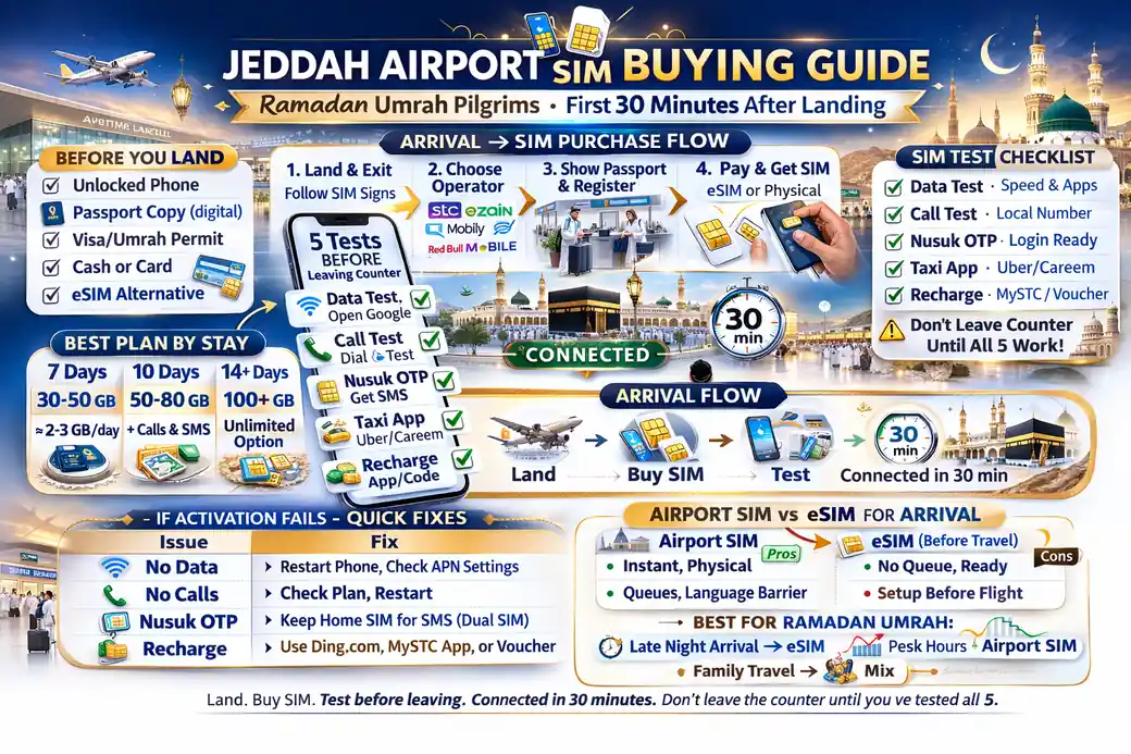 Jeddah airport SIM Umrah setup for Saudi visitor SIM, arrival phone setup with passport activation, eSIM or physical SIM, Nusuk OTP, maps, taxi app, and recharge test
