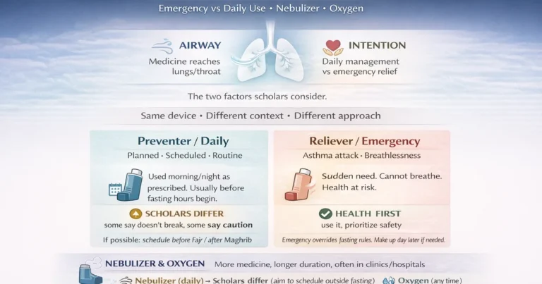 Lungs inhaler rescue and preventer use with emergency guidance during fasting in Saudi Arabia