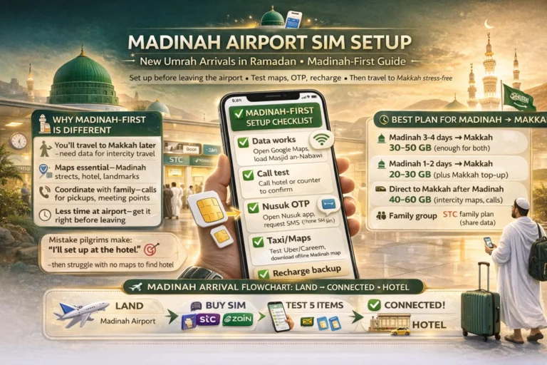 madinah airport sim setup umrah arrivals ramadan 15 Madinah airport visitor SIM setup for Umrah arrivals in Ramadan, Saudi telecom activation with passport, eSIM QR, Nusuk OTP, maps, hotel transfer, and recharge backup