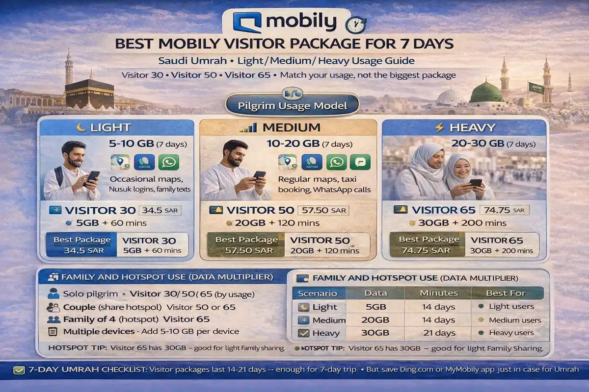 Mobily 7 day visitor package for Umrah in Saudi Arabia, weekly data plan for Makkah and Madinah with Nusuk, maps, taxi apps, WhatsApp, hotspot use, validity, and recharge backup