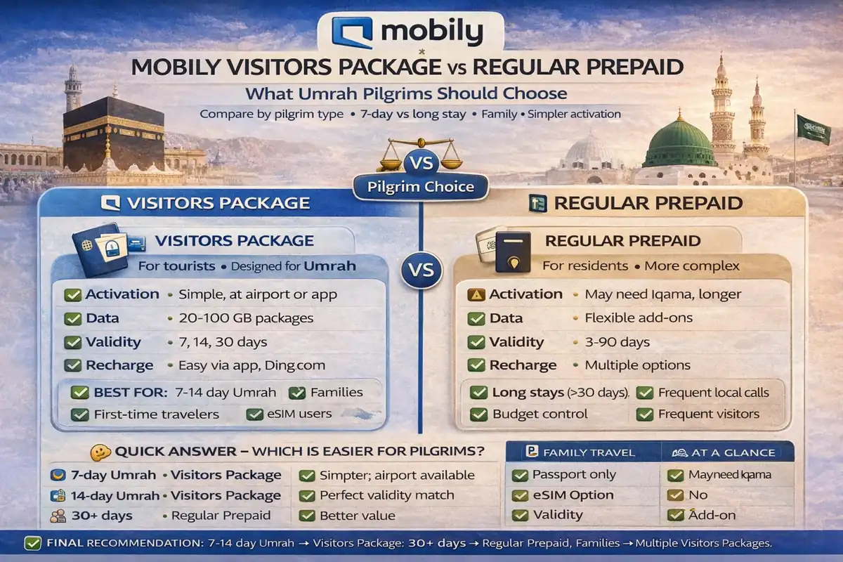 Mobily visitor package comparison for Umrah pilgrims in Saudi Arabia, prepaid vs visitor SIM with activation, validity, recharge, eSIM, Nusuk, airport setup, and family travel choice