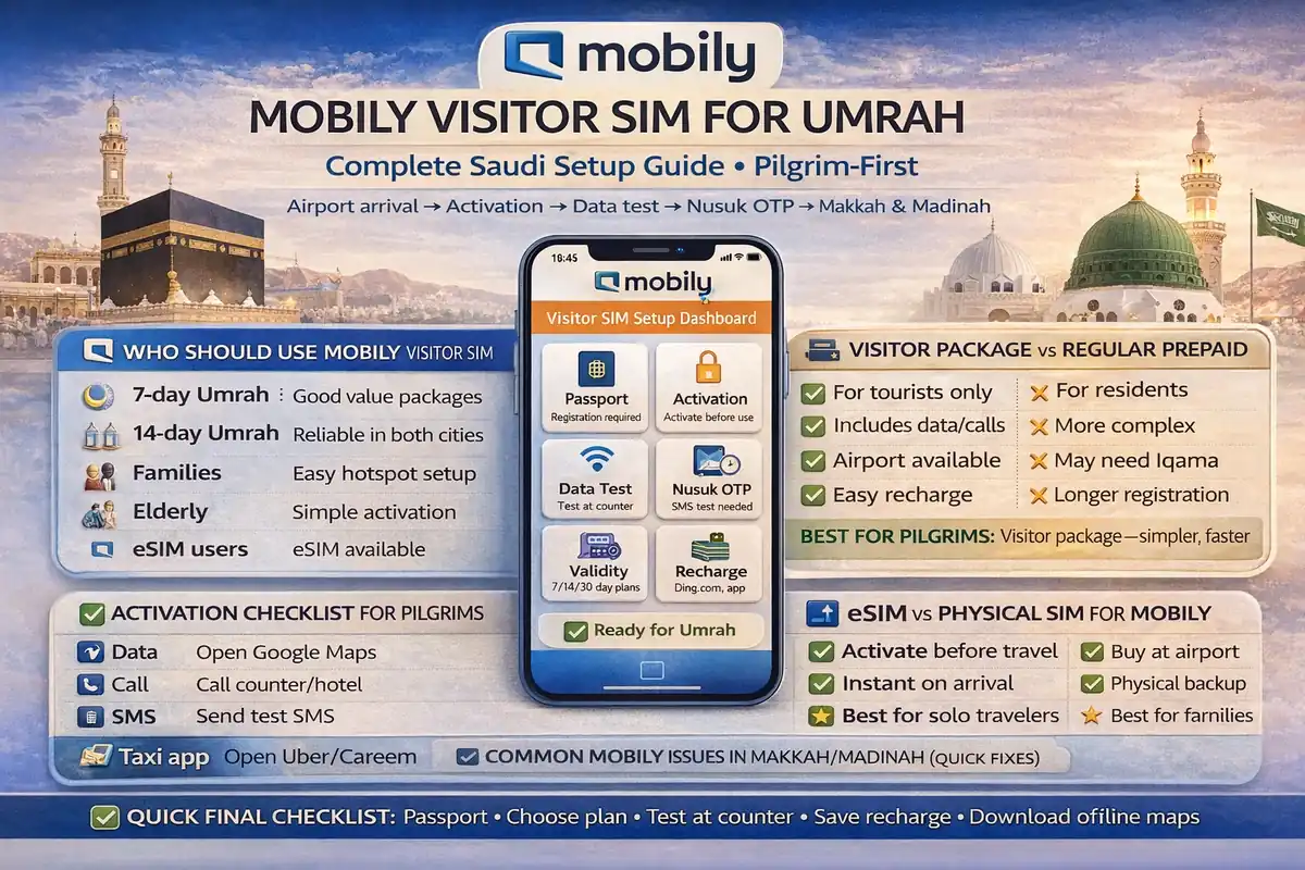 Mobily visitor SIM Saudi setup for Umrah pilgrims in Makkah and Madinah, with activation checklist, eSIM or physical SIM, passport setup, Nusuk OTP testing, data validity, recharge, and hotspot planning