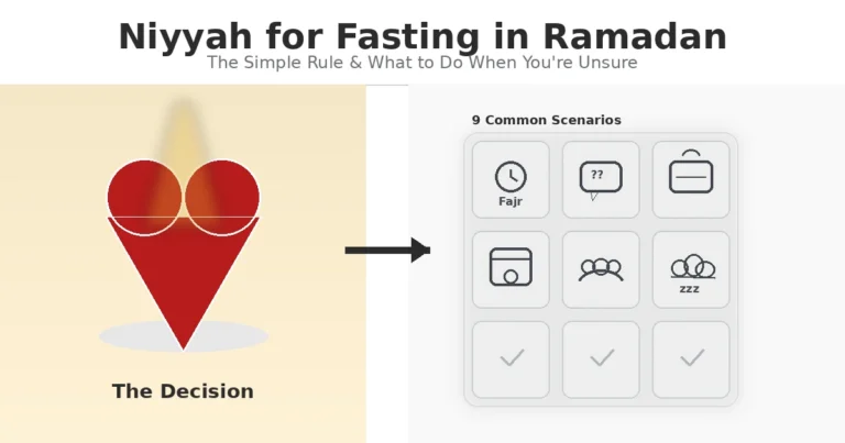Niyyah For Fasting In Ramadan: What it is (and what it isn’t) 14 Simple guide explaining heart intention, spoken wording optional, and common fasting scenarios like fajr timing, forgetfulness, and travel