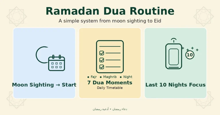 Dua timetable checklist for iftar and last ten nights, with Arabic and English duas, transliteration, and meanings