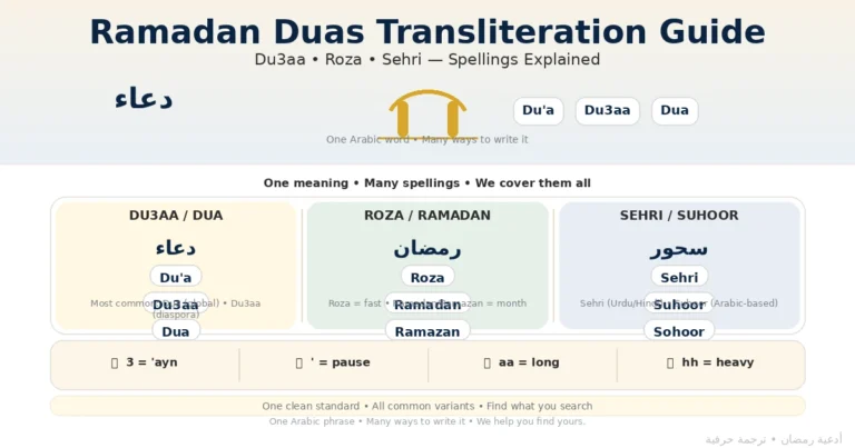 Ramadan duas transliteration guide: du3aa, roza, sehri spellings explained 7 Visual guide explaining common Roman spellings like du3aa, roza, and sehri, showing a clean standard style and pronunciation-friendly variants for global readers