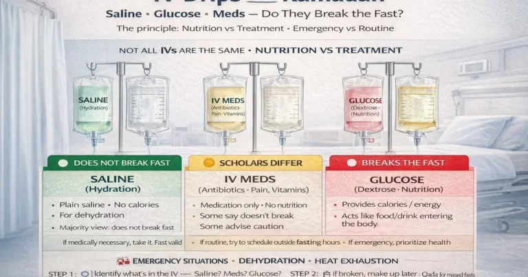 Saline glucose and IV medication comparison for fasting questions in Saudi Arabia