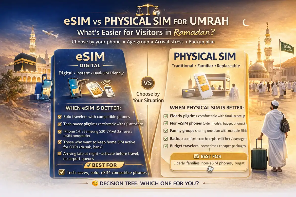 Saudi eSIM tourist vs physical SIM for pilgrims, Umrah phone setup with compatibility check, QR activation, dual SIM, recharge, and Nusuk OTP tips