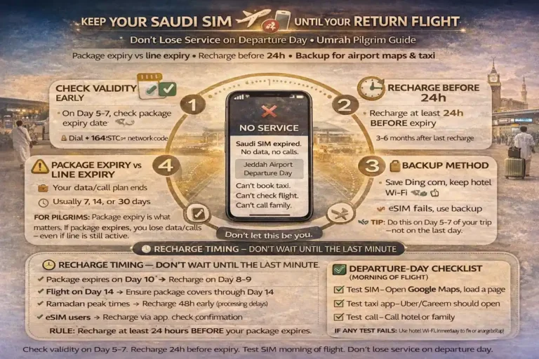 Keep Saudi Sim active until return flight umrah 7 Saudi SIM validity for Umrah visitors with visitor SIM expiry checks, recharge before expiry, package and line validity tips, and return flight day data backup for Makkah and Madinah travel