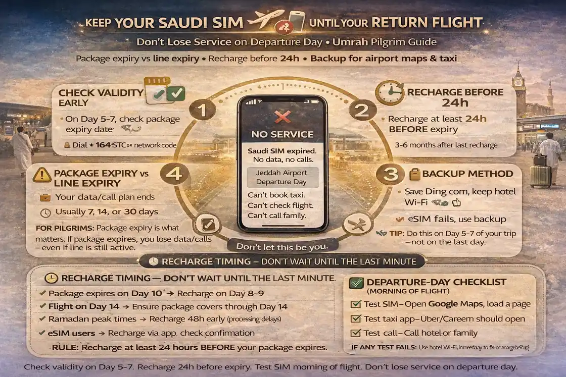 Saudi SIM validity for Umrah visitors with visitor SIM expiry checks, recharge before expiry, package and line validity tips, and return flight day data backup for Makkah and Madinah travel