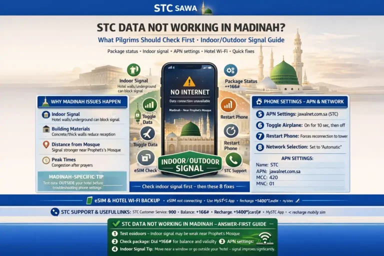 STC Data Not Working in Madinah: What Pilgrims Should Check First 15 Sawa Visitor internet fix in Madinah for pilgrims with hotel and indoor signal checks, package status, APN and restart steps, eSIM troubleshooting, and WiFi backup for maps and Nusuk