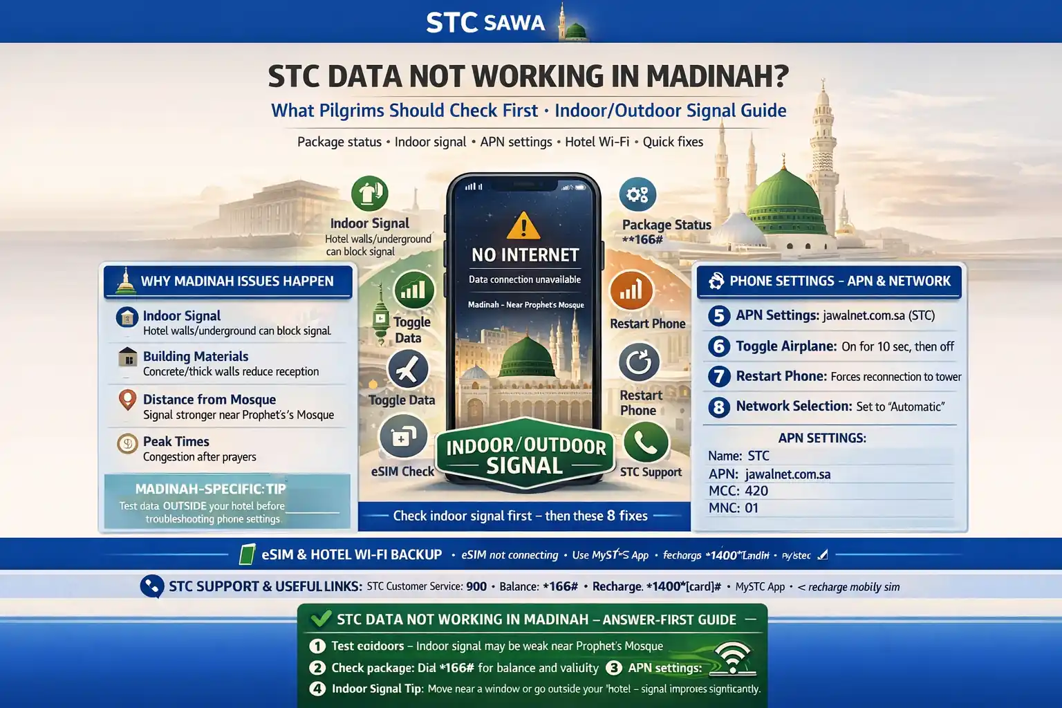 Sawa Visitor internet fix in Madinah for pilgrims with hotel and indoor signal checks, package status, APN and restart steps, eSIM troubleshooting, and WiFi backup for maps and Nusuk