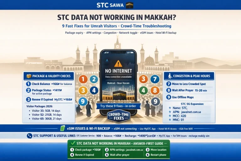 STC Data Not Working in Makkah: 9 Fixes for Umrah Visitors 17 Sawa Visitor internet fix in Makkah for Umrah pilgrims with no data troubleshooting, package and validity checks, APN settings, eSIM issues, Haram area congestion tips, and hotel WiFi backup for maps and Nusuk