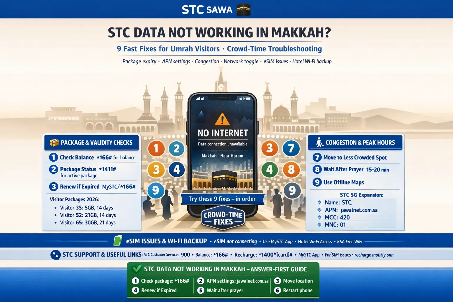 Sawa Visitor internet fix in Makkah for Umrah pilgrims with no data troubleshooting, package and validity checks, APN settings, eSIM issues, Haram area congestion tips, and hotel WiFi backup for maps and Nusuk