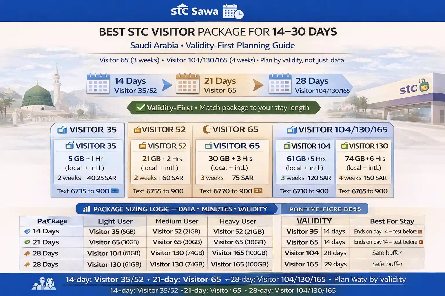 Sawa Visitor long stay package in Saudi Arabia for Umrah pilgrims with 2 week and 1 month SIM validity, top-up strategy, eSIM setup, family hotspot, and recharge planning
