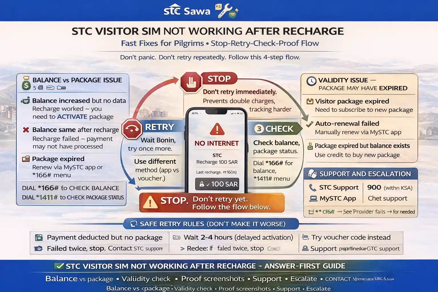 STC visitor sim not working after recharge: Fast Fixes for Pilgrims 1 Sawa Visitor recharge no data fix in Saudi Arabia for pilgrims with balance check, package status verification, line validity, mystc pending charge checks, proof screenshots, and top-up troubleshooting steps