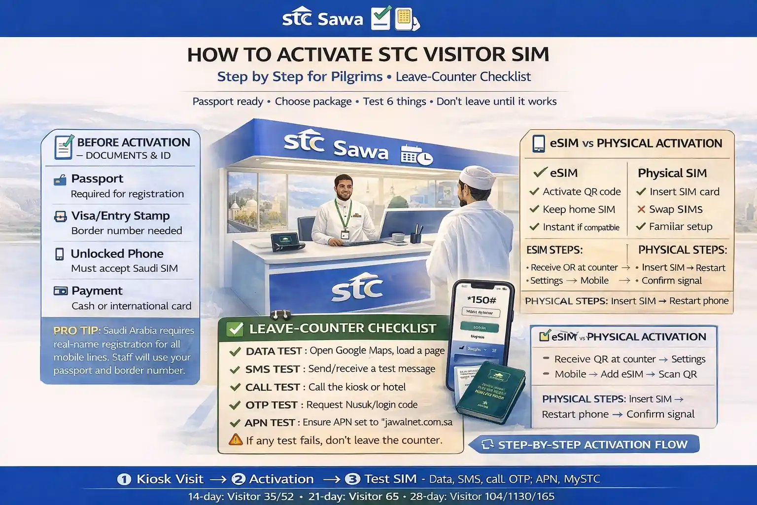 How to activate stc visitor sim step by step for pilgrims 1 Sawa Visitor SIM activation in Saudi Arabia for pilgrims with airport kiosk setup, passport verification, eSIM or physical SIM steps, SMS and data test checklist, mystc app setup, and OTP troubleshooting