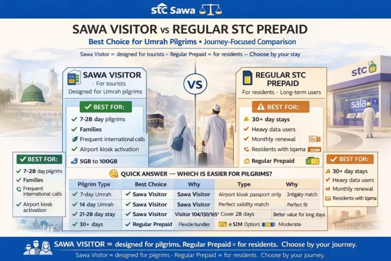 Sawa Visitor vs regular STC prepaid for Umrah pilgrims in Saudi Arabia comparison with validity, data, calls, recharge, eSIM, passport setup, and airport activation