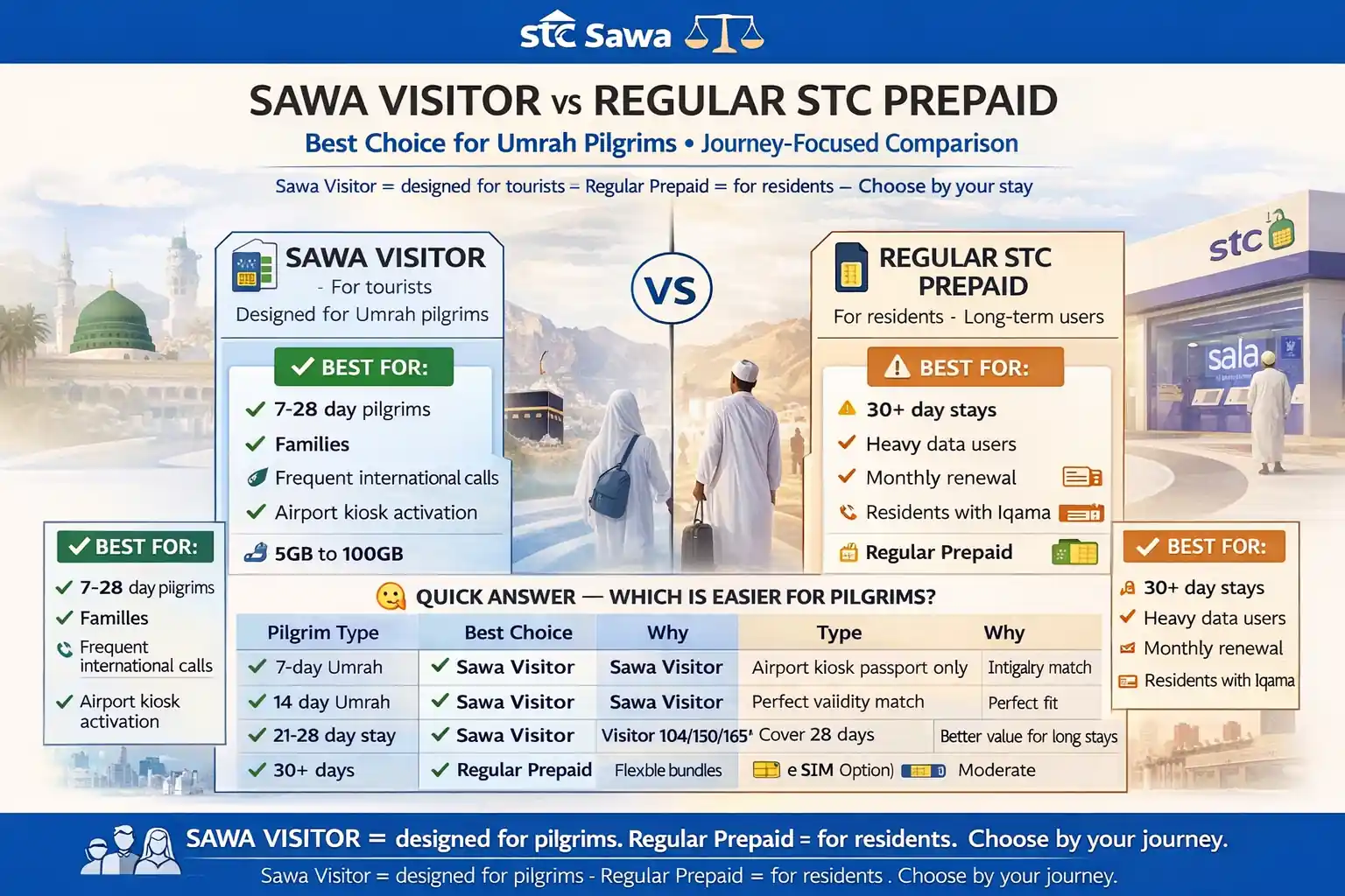 Sawa Visitor vs regular STC prepaid for Umrah pilgrims in Saudi Arabia comparison with validity, data, calls, recharge, eSIM, passport setup, and airport activation