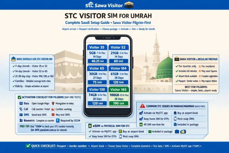 STC Sawa Visitor SIM Umrah setup guide in Saudi Arabia for pilgrims with activation, eSIM, OTP, recharge, and Makkah Madinah troubleshooting
