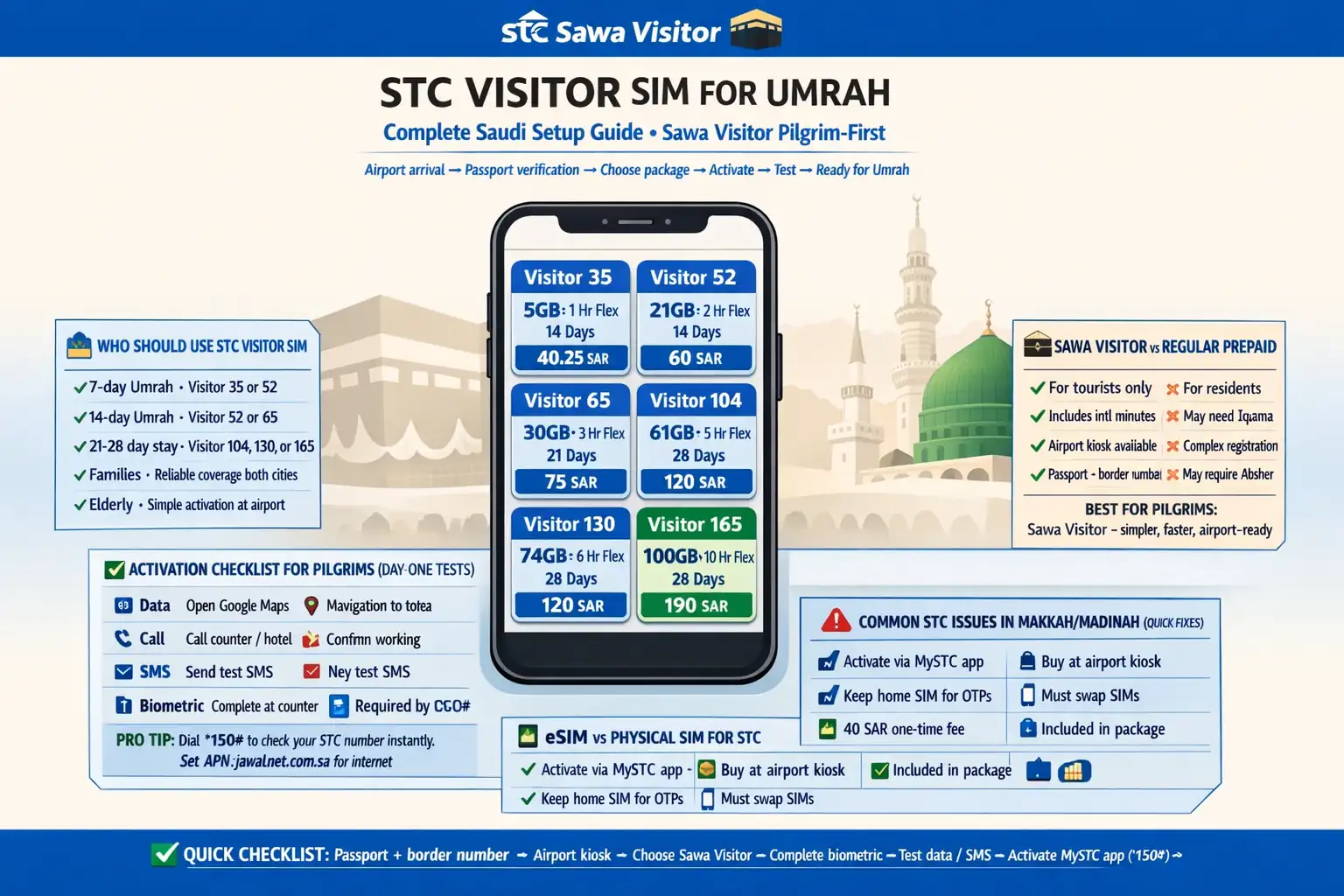 STC Sawa Visitor SIM Umrah setup guide in Saudi Arabia for pilgrims with activation, eSIM, OTP, recharge, and Makkah Madinah troubleshooting