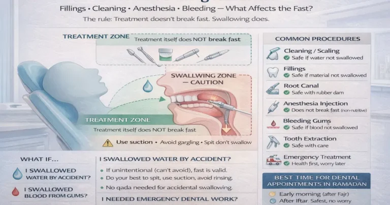 Dental cleaning filling anesthesia and swallowing risk guidance for fasting in Ramadan