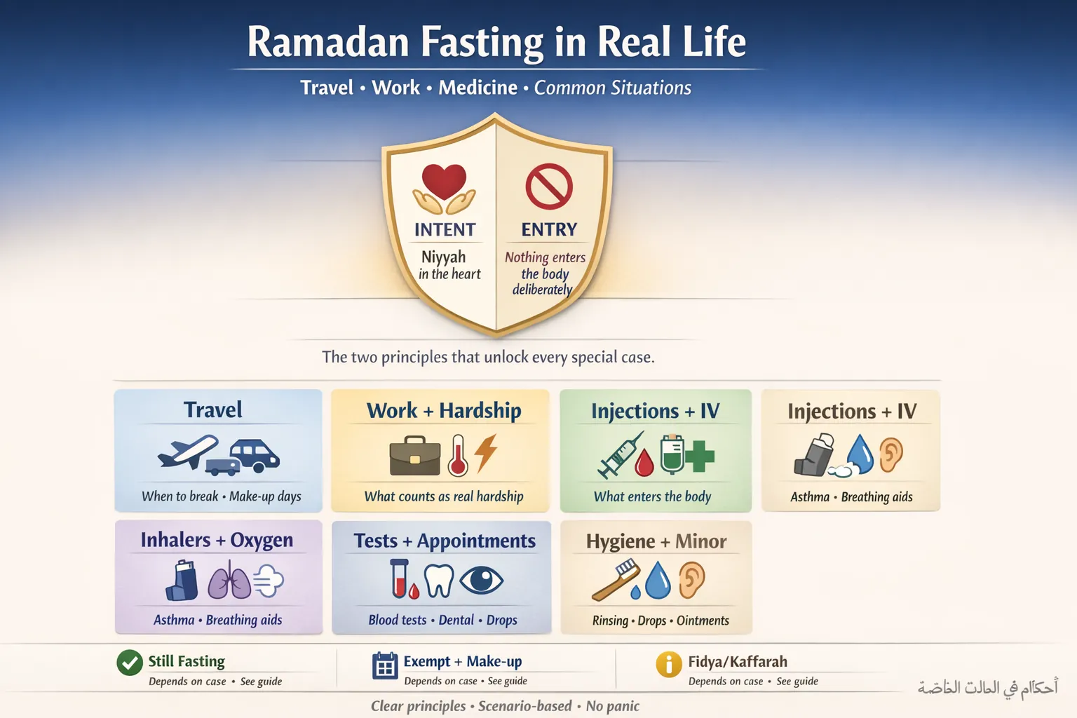 Travel work hardship and medicine related fasting questions in Saudi Arabia