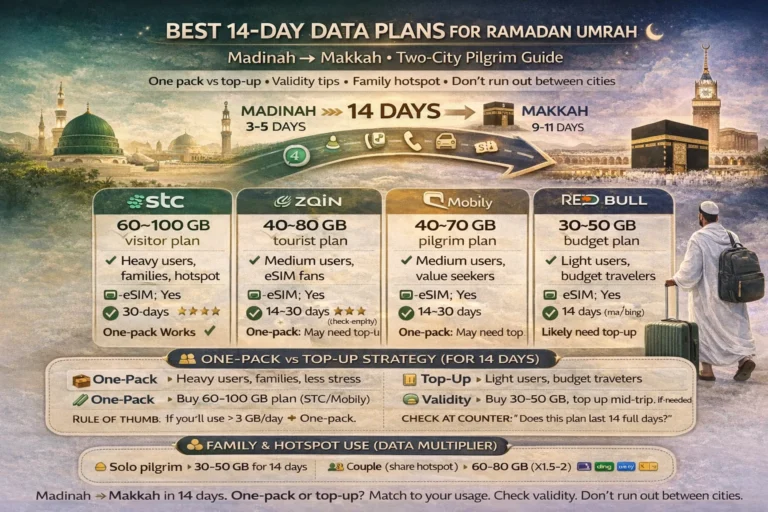 Two week Umrah data plan in Saudi Arabia with 14 day Saudi SIM options for Makkah and Madinah, visitor package validity, top-up strategy, hotspot use, eSIM or physical SIM, and Nusuk app travel setup