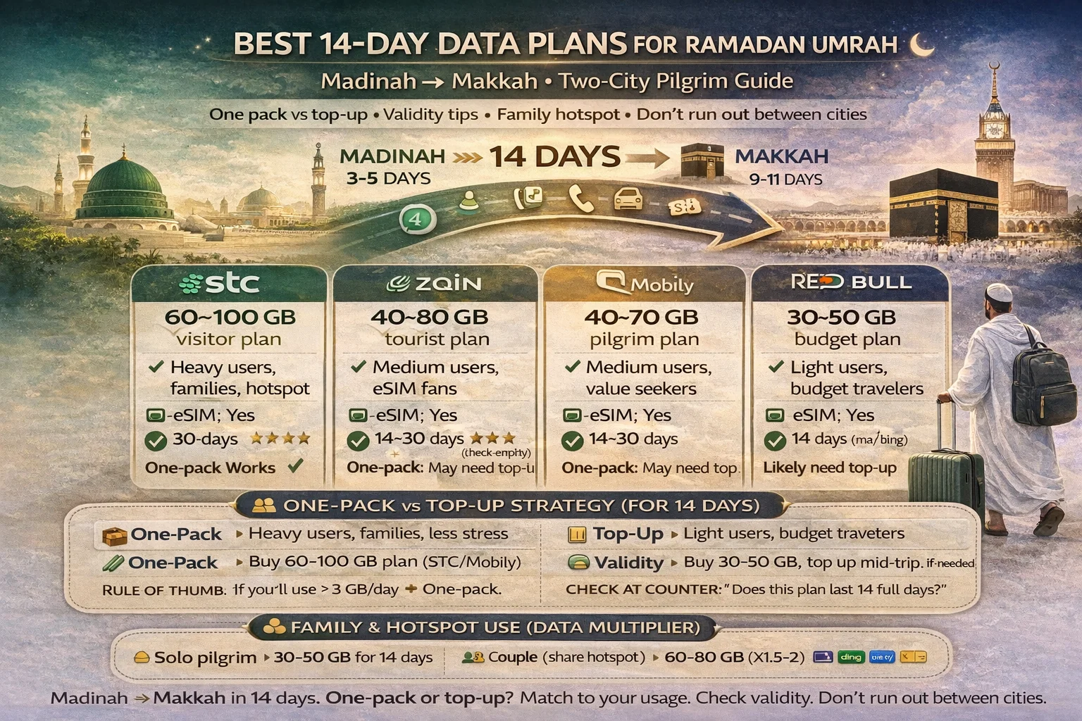 Two week Umrah data plan in Saudi Arabia with 14 day Saudi SIM options for Makkah and Madinah, visitor package validity, top-up strategy, hotspot use, eSIM or physical SIM, and Nusuk app travel setup
