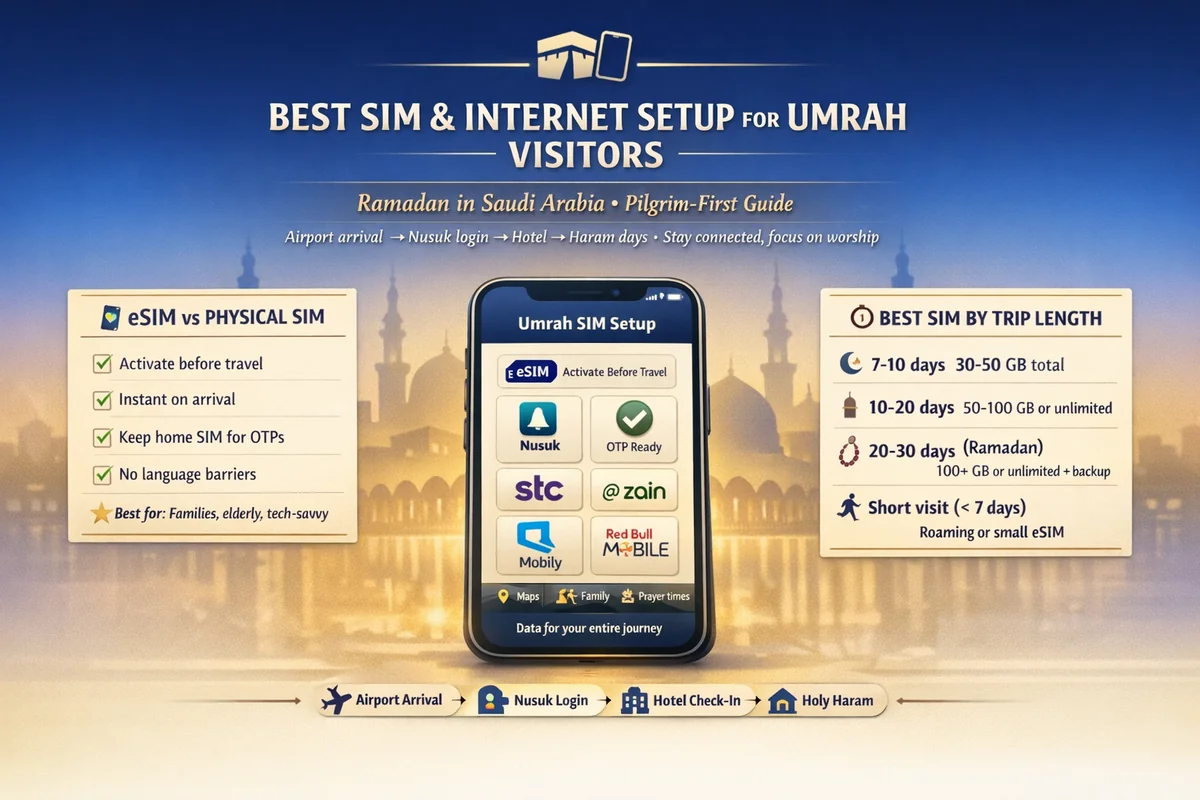 Best Sim For Umrah Visitors in ramadan saudi: a pilgrim-first phone setup guide 1 Umrah SIM card Saudi Arabia setup for Makkah and Madinah mobile data, Nusuk app OTP, eSIM or physical SIM, recharge and coverage