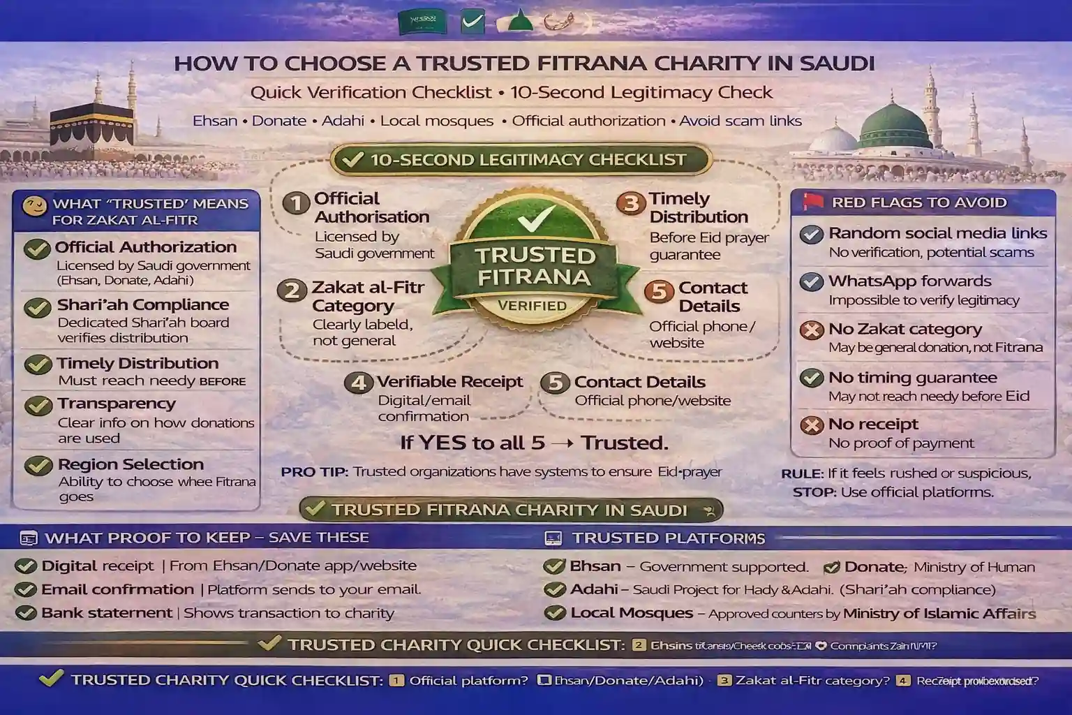 Verify donation platform in KSA for Zakat al Fitr with official charity confirmation checks, correct category labeling, distribution timing before Eid prayer, receipt verification, payment gateway safety, red flags for scam donation links, and proof to keep for corrections