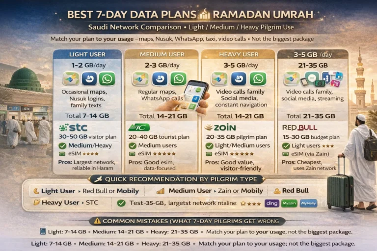 Weekly data plan Saudi pilgrims for 7 day Umrah in Ramadan, Umrah internet package 1 week for Makkah and Madinah with Nusuk, maps, calls, eSIM or physical SIM, and recharge backup